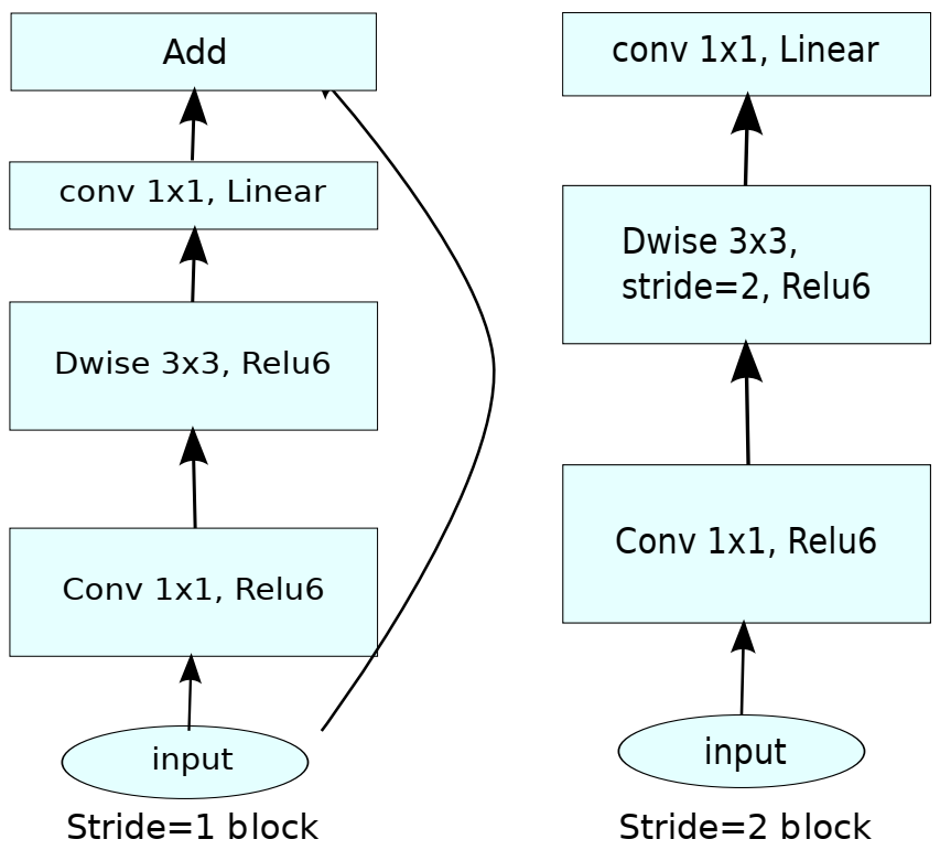 Bottleneck block w/o residual