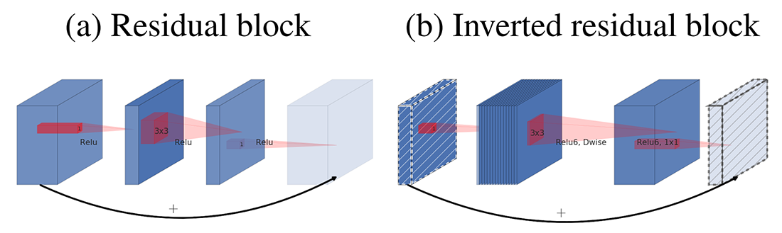Residual Block vs. Inverted Residual Block