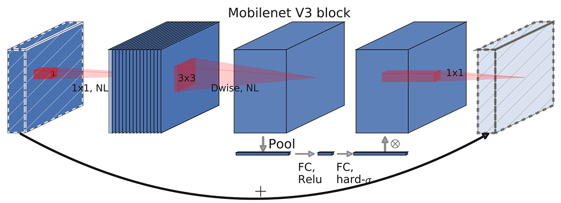 MobileNetV3 block