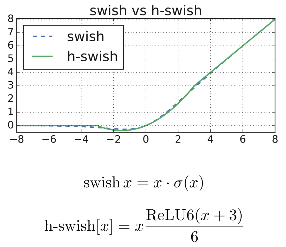 swish vs h-swish