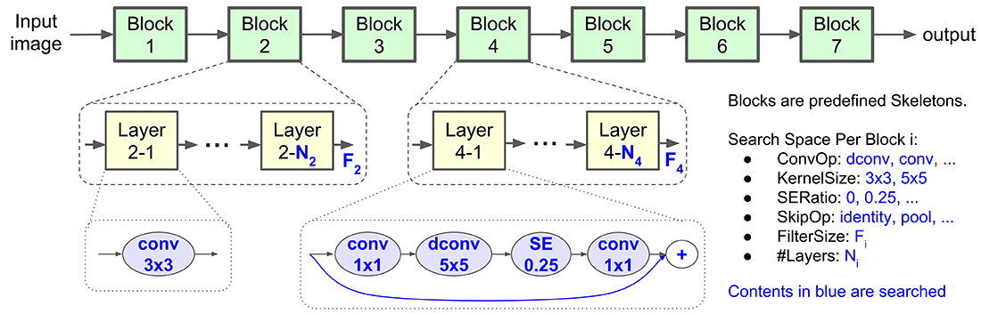Factorized Hierarchical Search Space