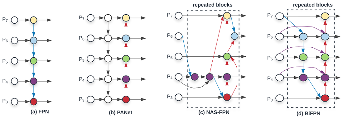 Feature network design