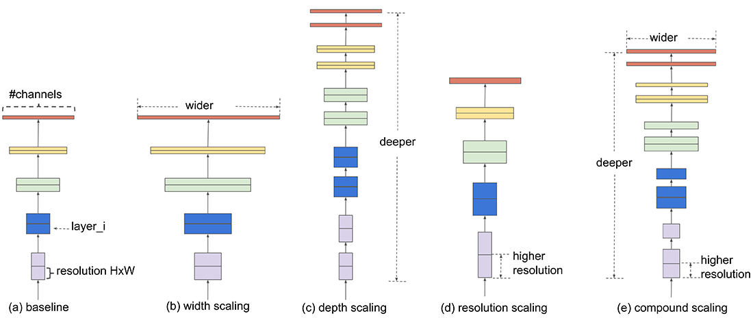 Model Scaling