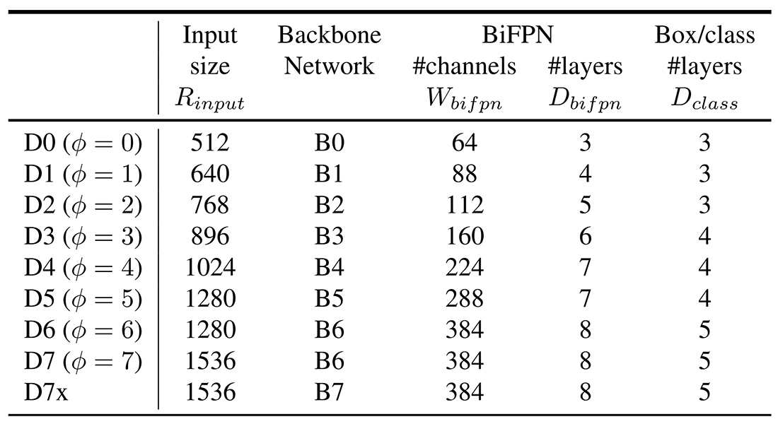 Scaling configs for EfficientDet D0-D7