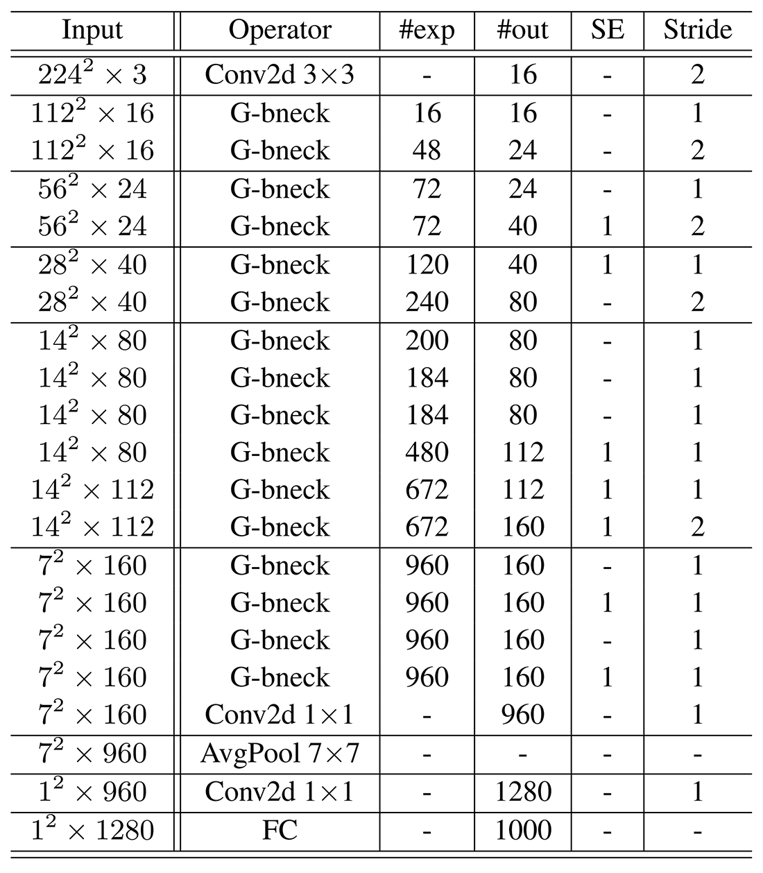 GhostNet architecture