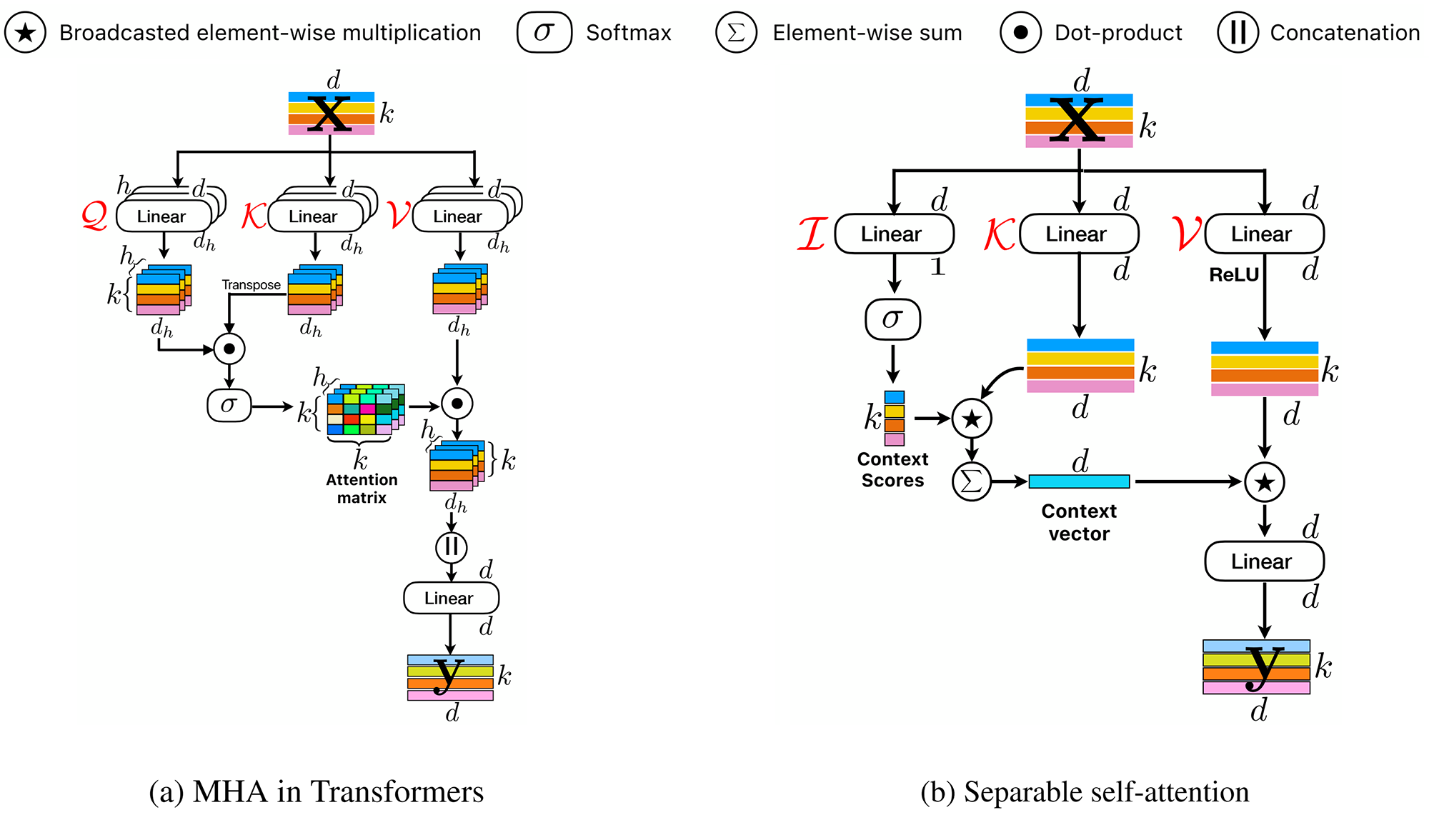 Different self-attention units