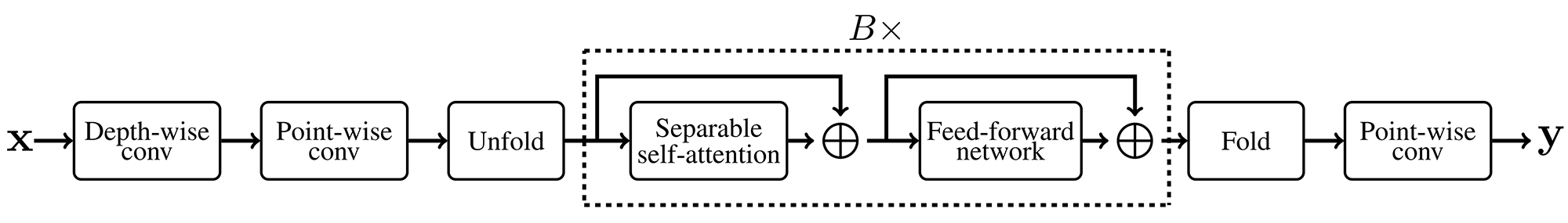MobileViTv2 block