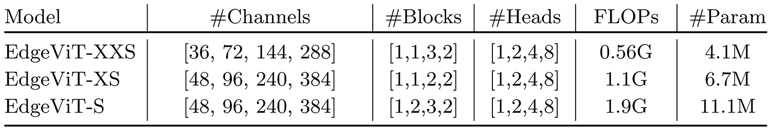 Configuration of EdgeViT variants