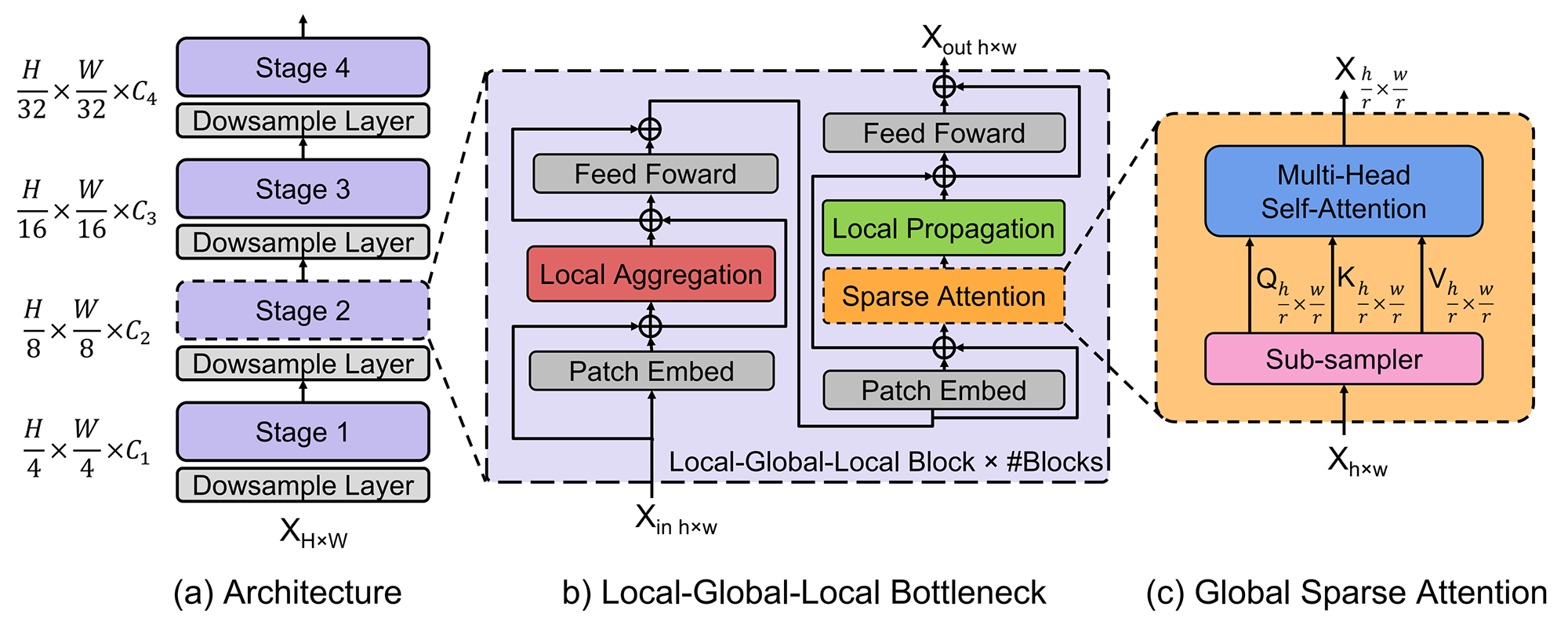 EdgeViT architecture